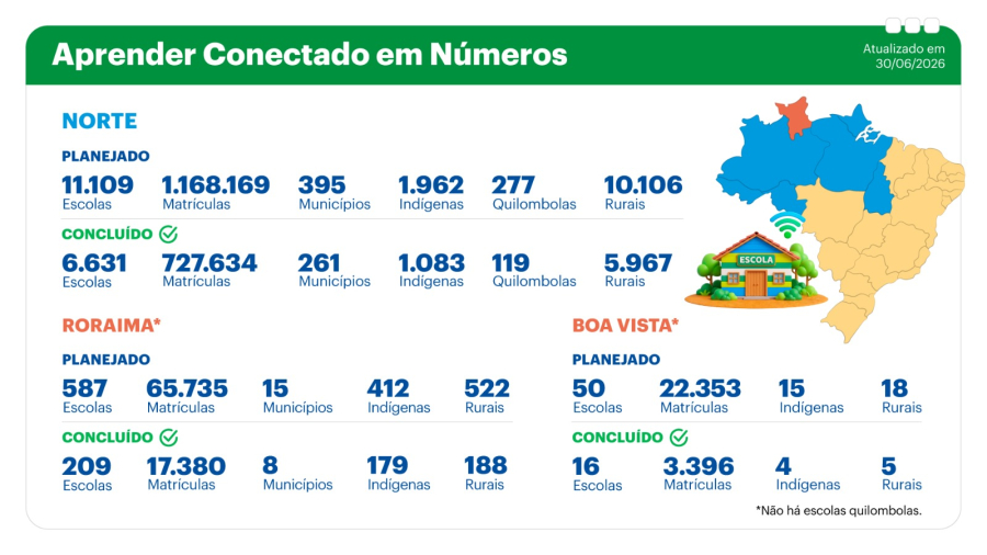 Ministro das Comunicações visita escola de Boa Vista conectada por programa federal de internet nas salas de aula