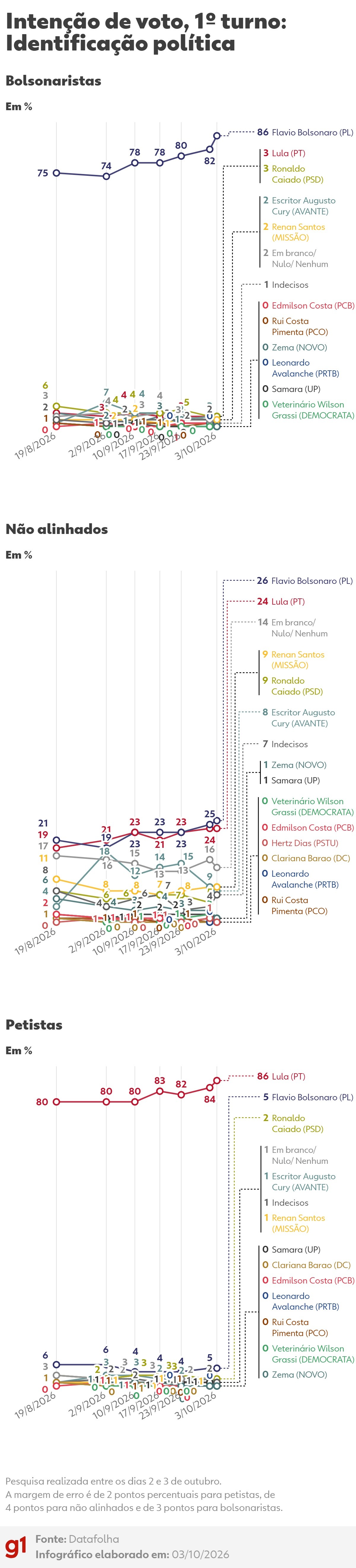 Datafolha, 1º turno: veja intenção de voto por região, gênero, idade, identificação política e religião